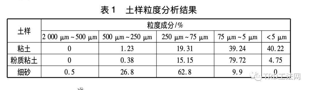 土质因素对 TRD 防渗墙工作性能影响的机理分析