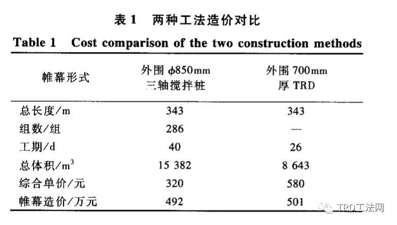 深基坑止水帷幕TRD工法与SMW工法应用分析