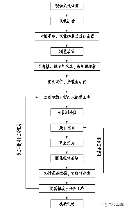 南通轨道交通2号线汽车东站站TRD工法应用