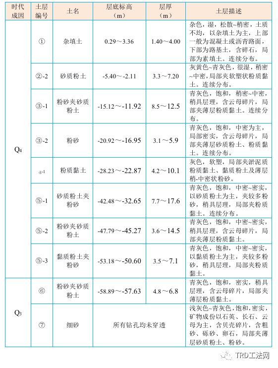 南通轨道交通2号线汽车东站站TRD工法应用