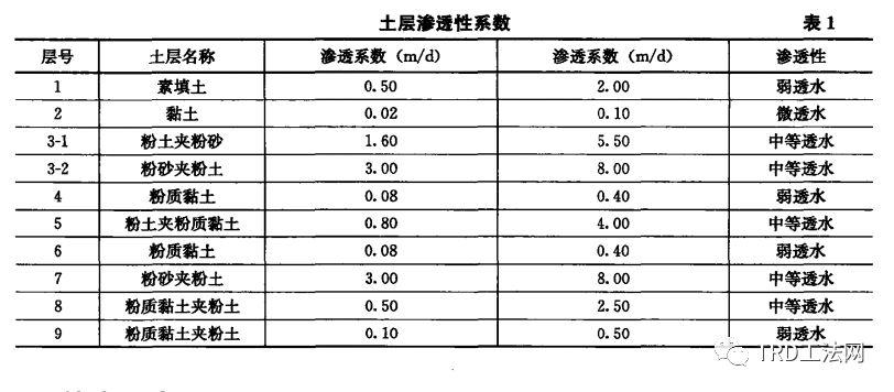 深大基坑ＴＲＤ渠式切割水泥土连续墙施工技术研究