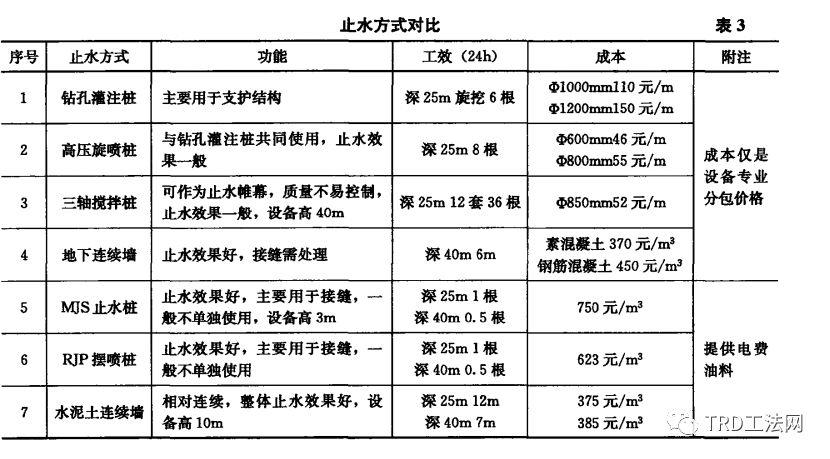 深大基坑ＴＲＤ渠式切割水泥土连续墙施工技术研究