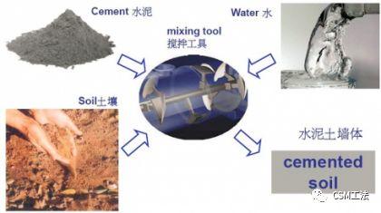 CSM工法-双轮铣深层搅拌水泥土地下连续墙