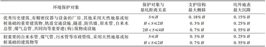 基坑工程技术新进展与展望