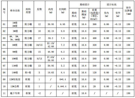 CSM工法案例-龙华街道 183 街坊