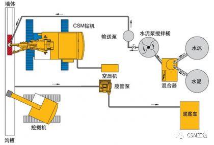 CSM工法-双轮铣深层搅拌水泥土地下连续墙