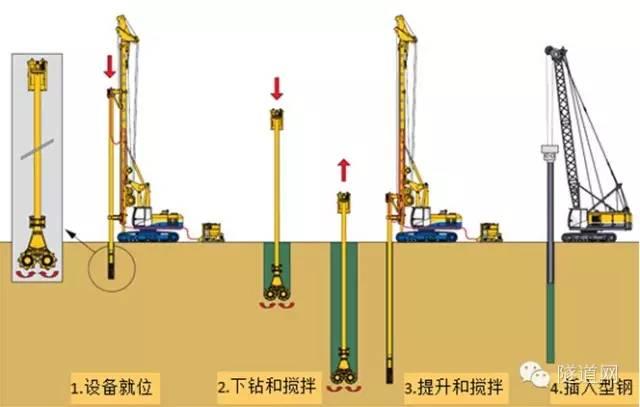 CSM工法-双轮铣深层搅拌水泥土地下连续墙