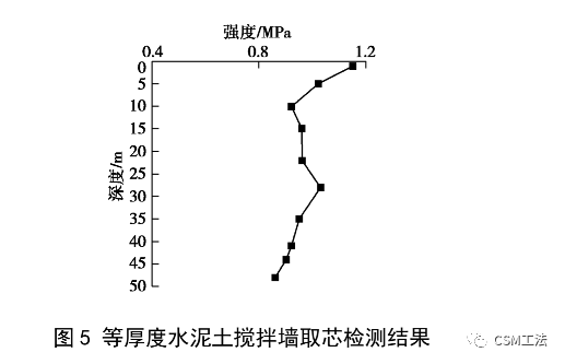 CSM 工法在软土地区深基坑承压水控制中的应用