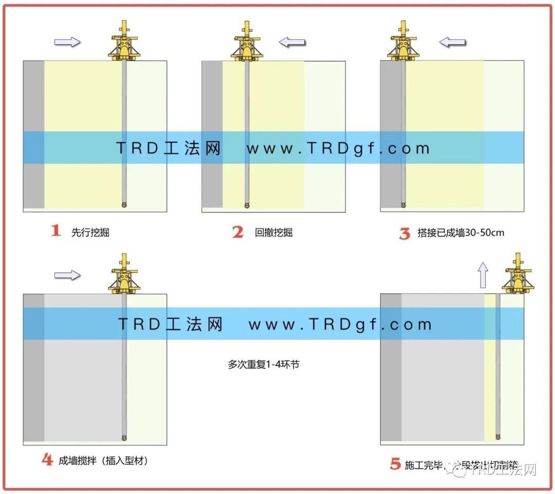 ＴＲＤ工法在超深基坑施工中的应用