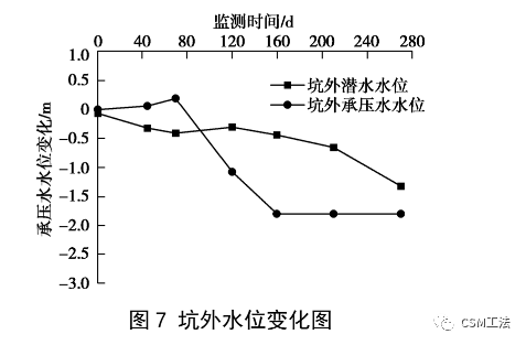 CSM 工法在软土地区深基坑承压水控制中的应用