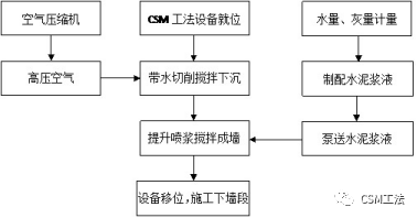 CSM工法-双轮铣深层搅拌水泥土地下连续墙