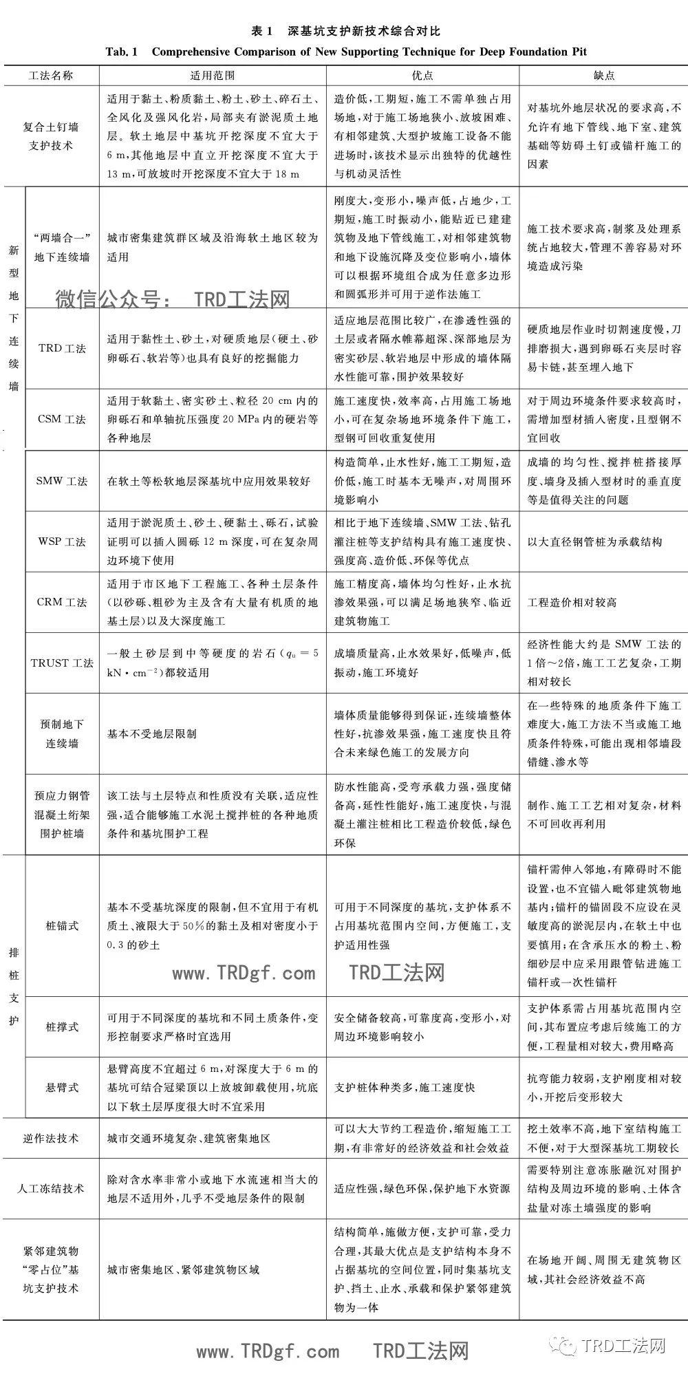 深基坑支護新技術現狀及展望