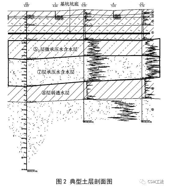 CSM 工法在软土地区深基坑承压水控制中的应用