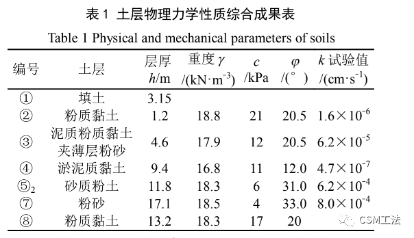 CSM 工法在软土地区深基坑承压水控制中的应用