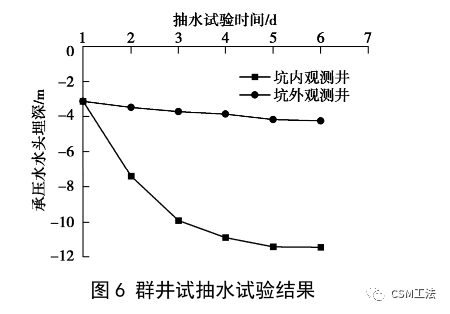 CSM 工法在软土地区深基坑承压水控制中的应用