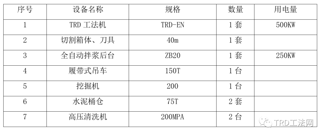 北京“城市绿心”三大建筑TRD工法应用