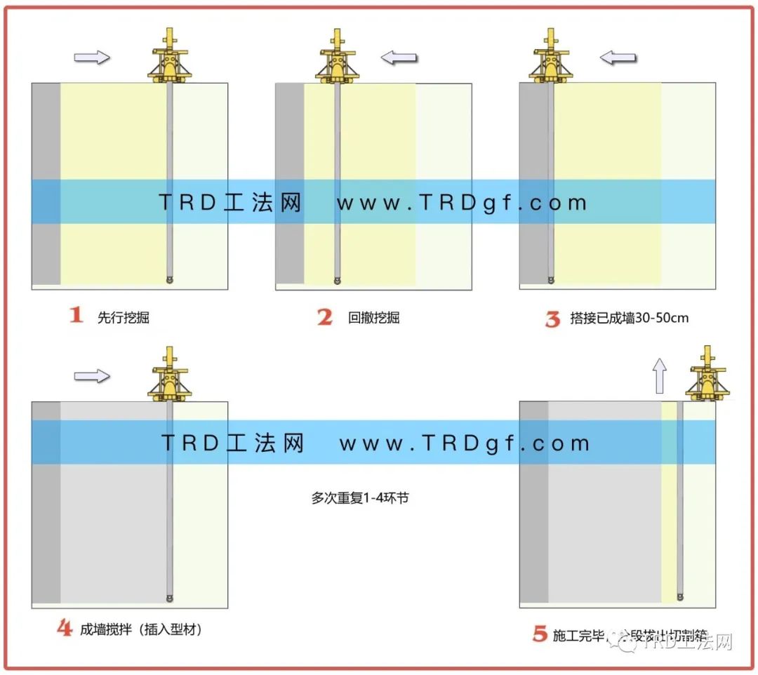 北京“城市绿心”三大建筑TRD工法应用