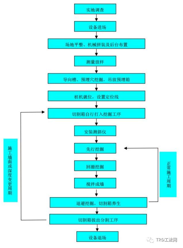 北京“城市绿心”三大建筑TRD工法应用