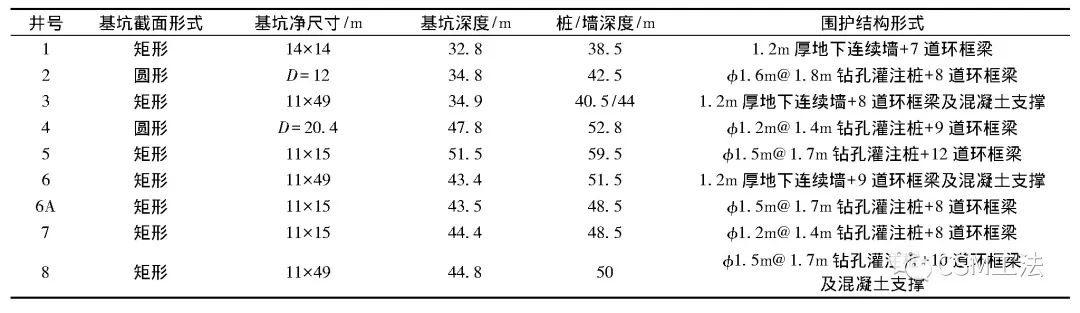 大东湖深隧工程小断面超深竖井施工综合技术