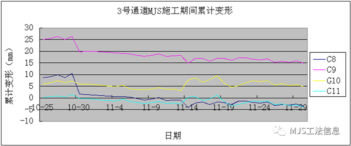 MJS经典工程案例：世博园博成路地下通道MJS加固