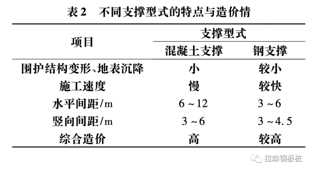 杭州地区明挖电力隧道基坑围护结构选型研究