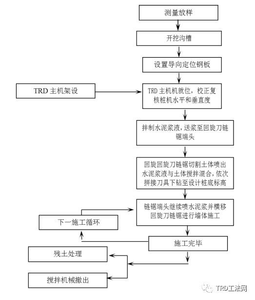 南京轨交7号线雨润路站TRD工法应用