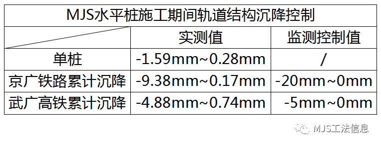 MJS在地铁区间下穿高铁路段保护中的成功应用