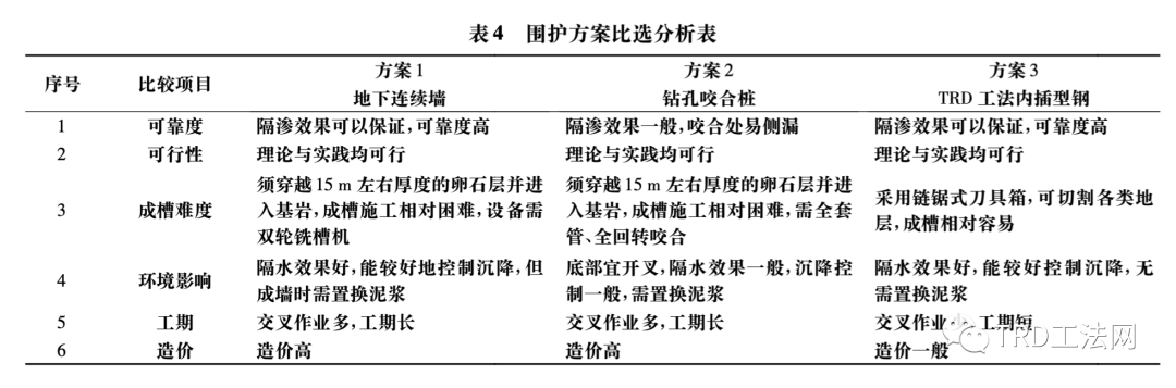 卵石层高承压水深基坑围护结构比选分析