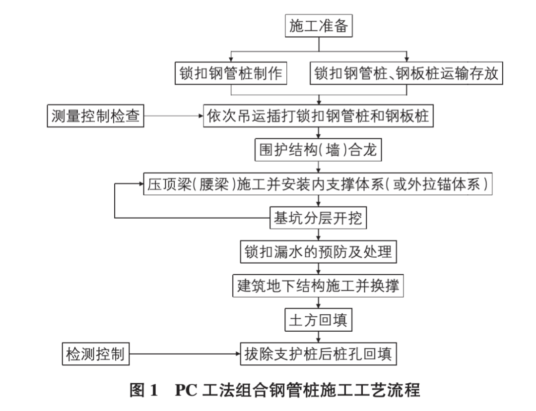 杭州某基坑PC工法组合钢管桩关键施工技术