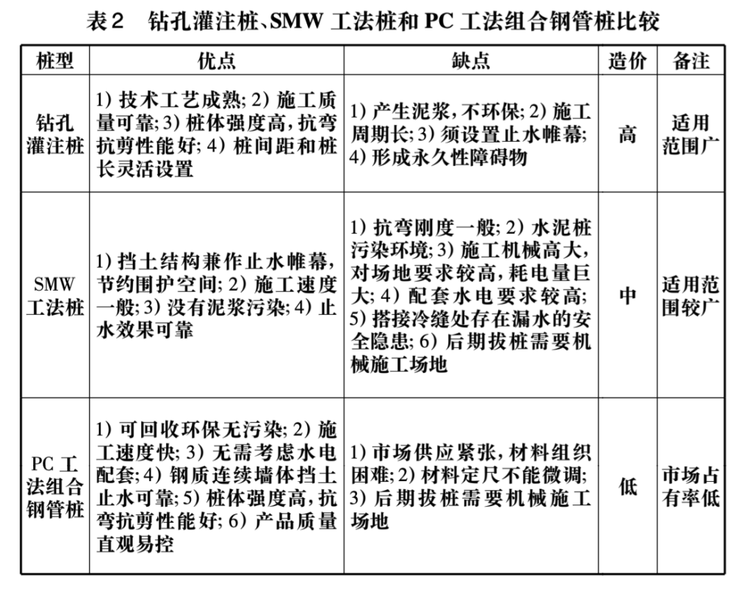 杭州某基坑PC工法组合钢管桩关键施工技术