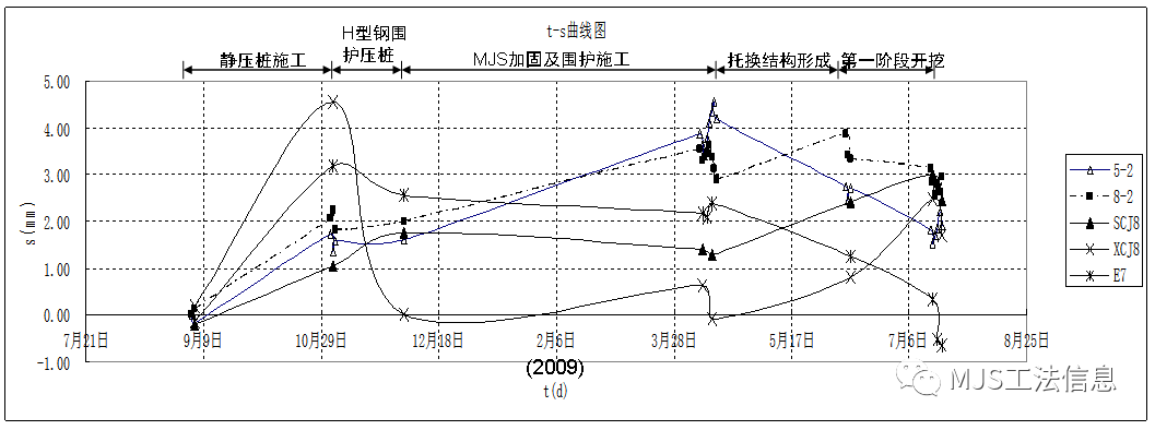 MJS经典工程案例：徐家汇站地下加层MJS维护&加固工程