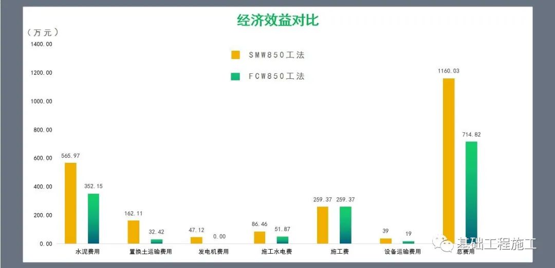 FCW  VS   SMW  工法实际案例对比