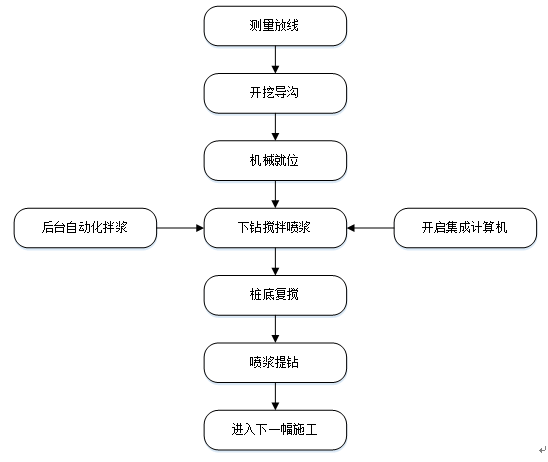 FCW五轴搅拌桩工程应用案例十一