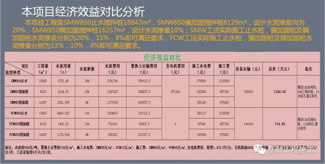 FCW  VS   SMW  工法实际案例对比