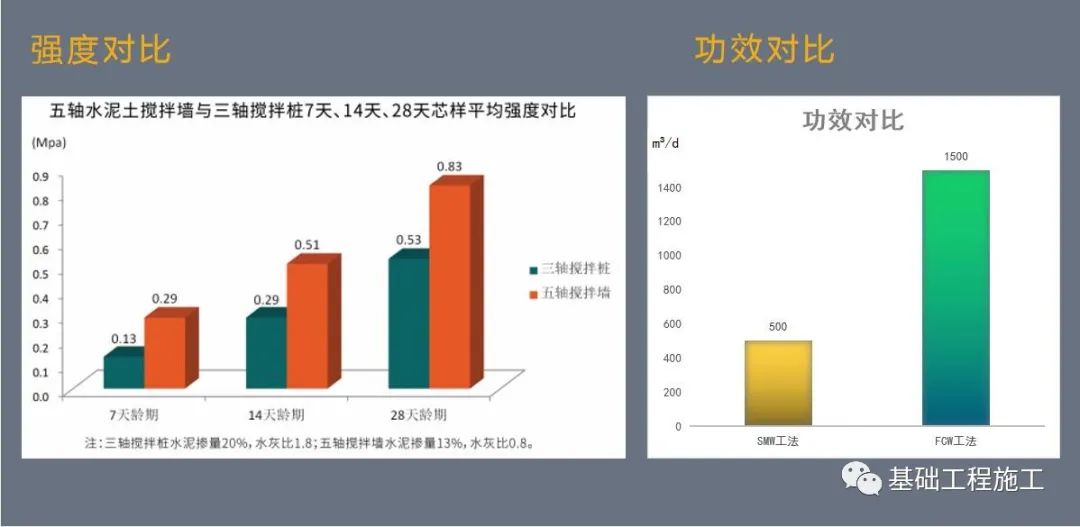 FCW  VS   SMW  工法实际案例对比