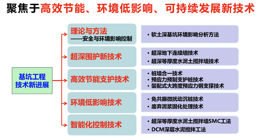 基坑工程与地下工程新技术