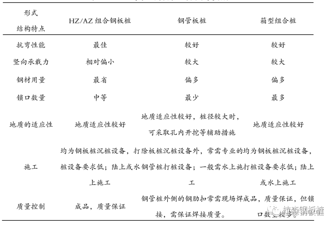 组合钢板桩结构特点及应用分析