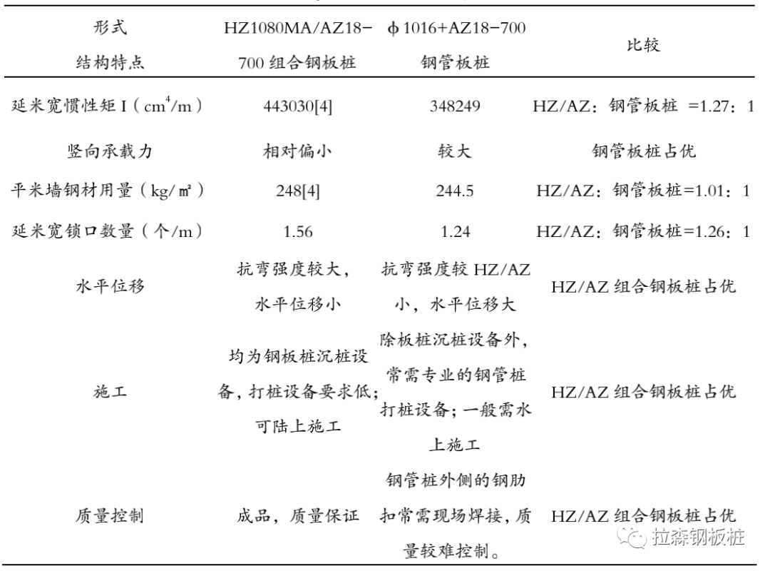 组合钢板桩结构特点及应用分析