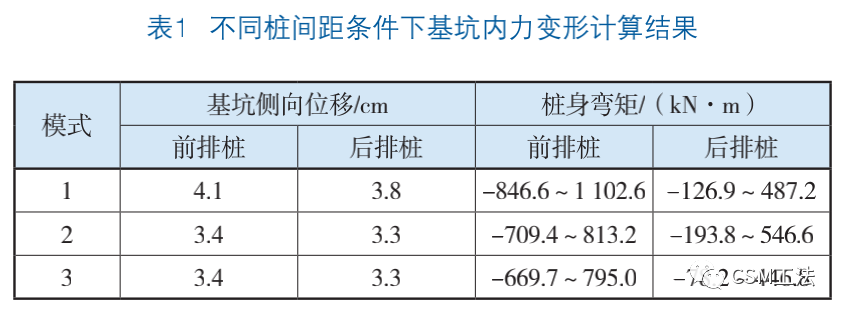 双排桩结合CSM支护在圆砾卵石地区的应用研究