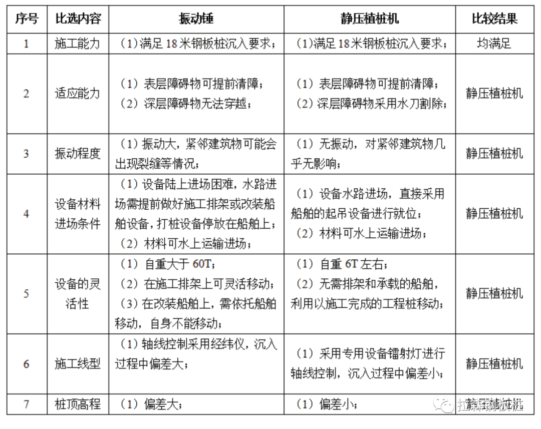 静压植桩机在城区复杂河道岸段紧邻建筑物护岸钢板桩桩基施工技术