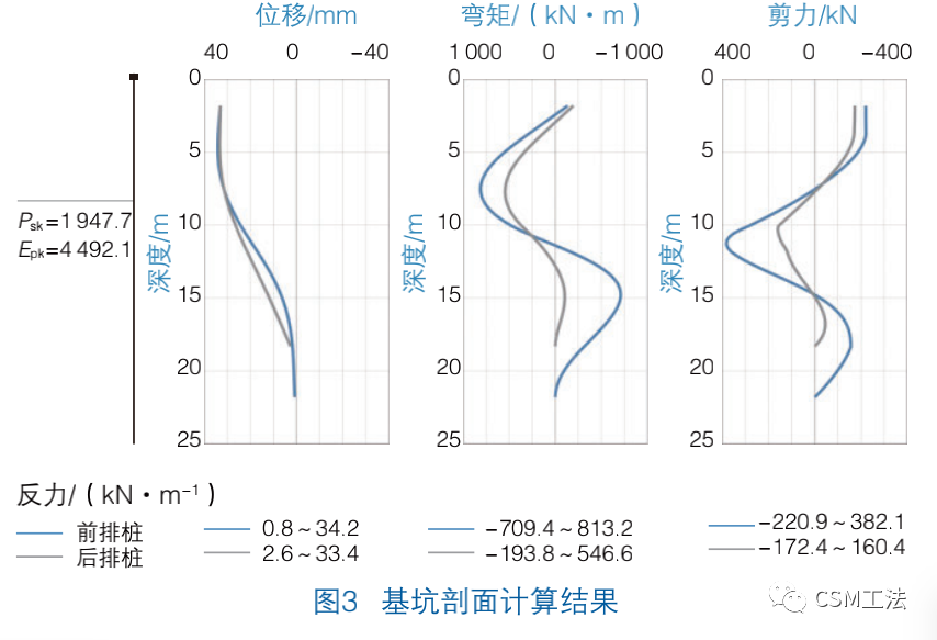 双排桩结合CSM支护在圆砾卵石地区的应用研究