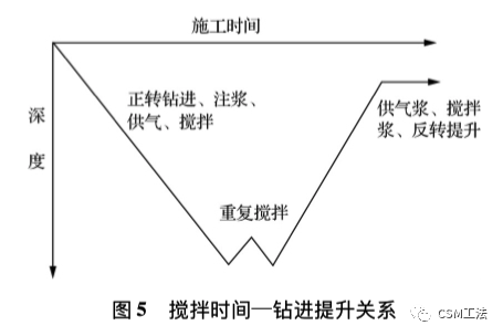 ⽔泥⼟铣削搅拌墙施⼯技术在⽉亮湾⽔库⼯程中的应⽤