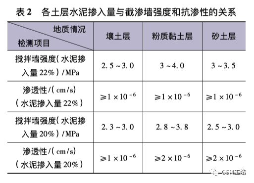 ⽔泥⼟铣削搅拌墙施⼯技术在⽉亮湾⽔库⼯程中的应⽤