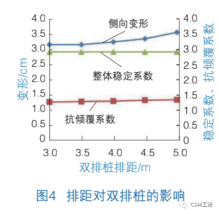 双排桩结合CSM支护在圆砾卵石地区的应用研究