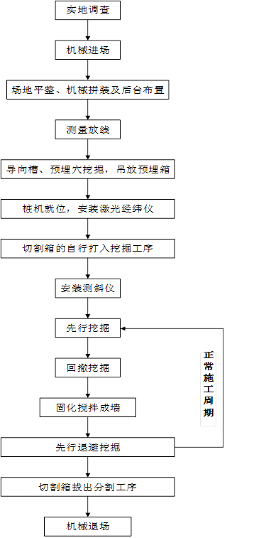 上海浦东张江集电港止水帷幕工程TRD工法应用