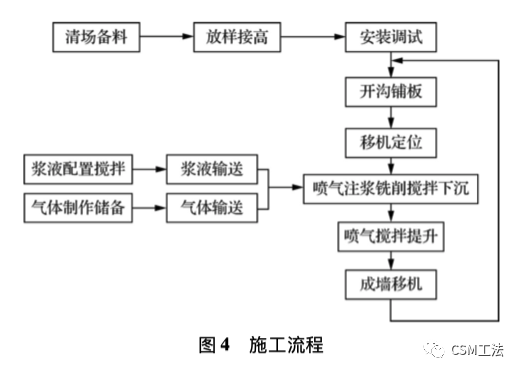 ⽔泥⼟铣削搅拌墙施⼯技术在⽉亮湾⽔库⼯程中的应⽤