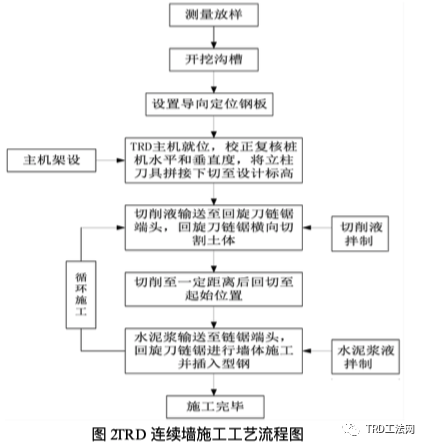 软弱富水地层TRD连续墙施工技术及要点