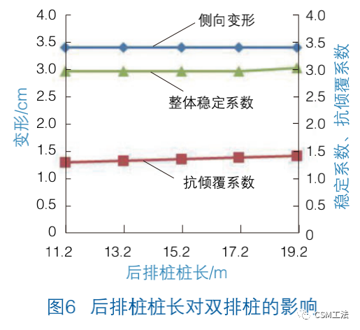 双排桩结合CSM支护在圆砾卵石地区的应用研究