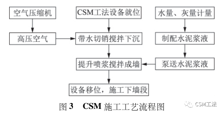 ​CSM工艺施工质量控制