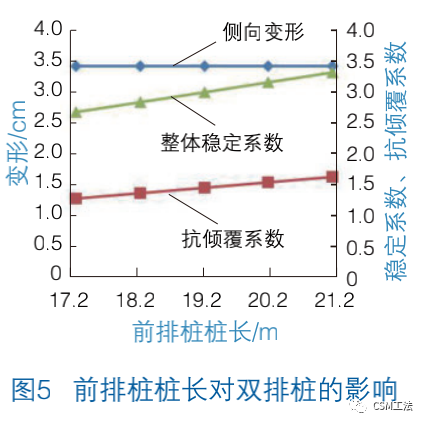 双排桩结合CSM支护在圆砾卵石地区的应用研究